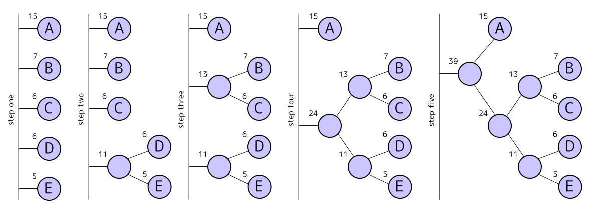 building a huffman tree