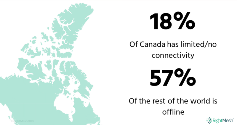 18% of Canada has
        limited/no connectivity. 57% of the rest of the world is offline.